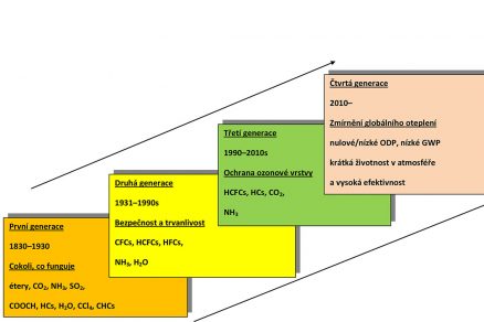 Obr. 1 Historický vývoj chladiv [2]