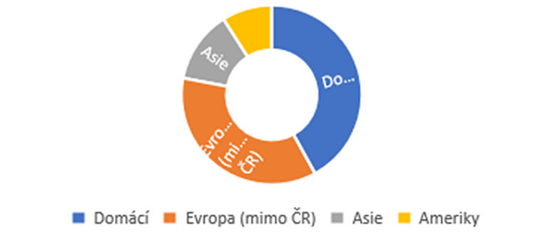Podíl investorů na transakcích v hotelovém sektoru v roce 2019 podle místa původu v procentech