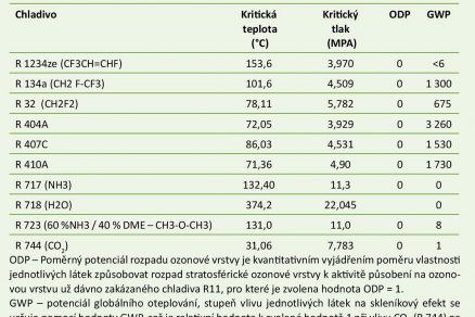 Tab. 1 Ekologické ukazatele vybraných chladiv