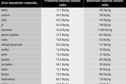 Tab. 1 Orientační hodnoty obsahu radia ve stavebních materiálech použitých v ČR1
