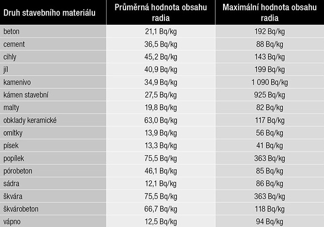 Tab. 1 Orientační hodnoty obsahu radia ve stavebních materiálech použitých v ČR1