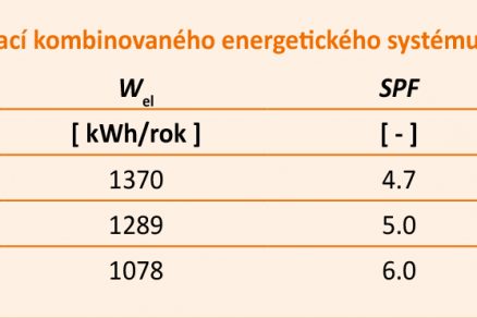 Tab. 1 Výsledky variant simulací kombinovaného energetického systému 3.