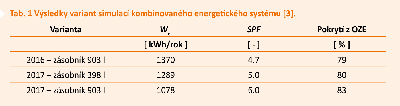 Tab. 1 Výsledky variant simulací kombinovaného energetického systému 3.