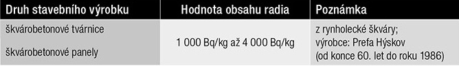 Tab. 2 Orientační hodnoty obsahu radia ve stavebních výrobcích