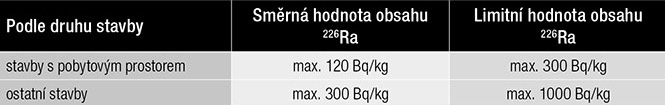 Tab. 3 Orientační hodnoty obsahu izotopu radia 226Ra ve škváře pro stavební účely