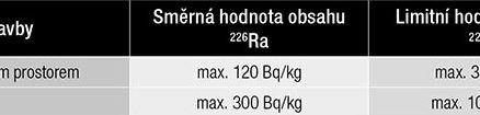 Tab. 3 Orientační hodnoty obsahu izotopu radia 226Ra ve škváře pro stavební účely