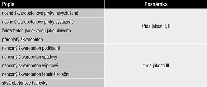 Tab. 4 Příklady použití škvárobetonu