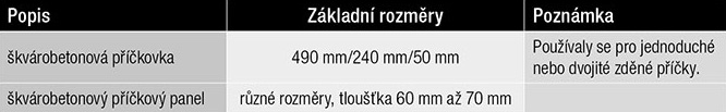 Tab. 7 Příklady škvárobetonových příčkovek a příčkových panelů