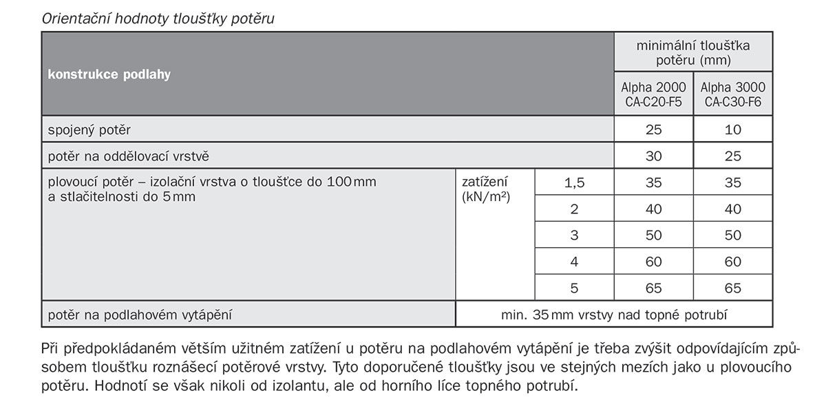 Tabulka 1. Hodnoty tloušťky potěru