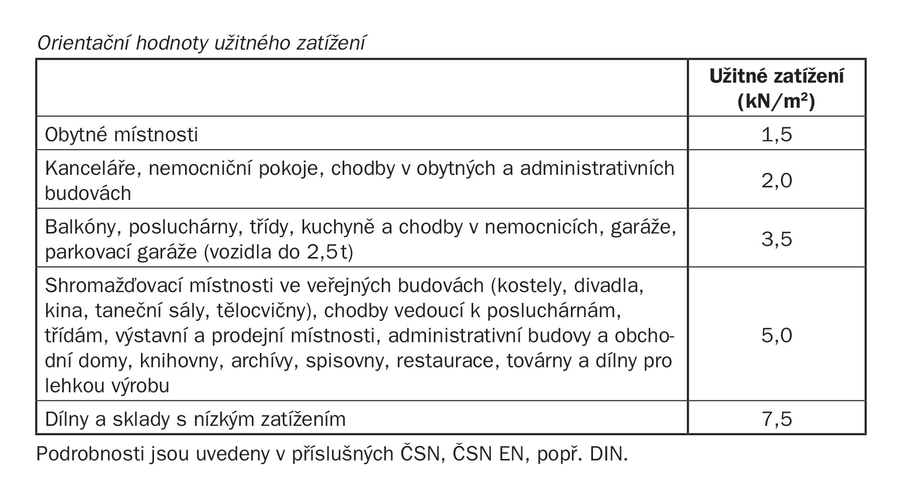 Tabulka 2 Hodnoty užitného zatížení