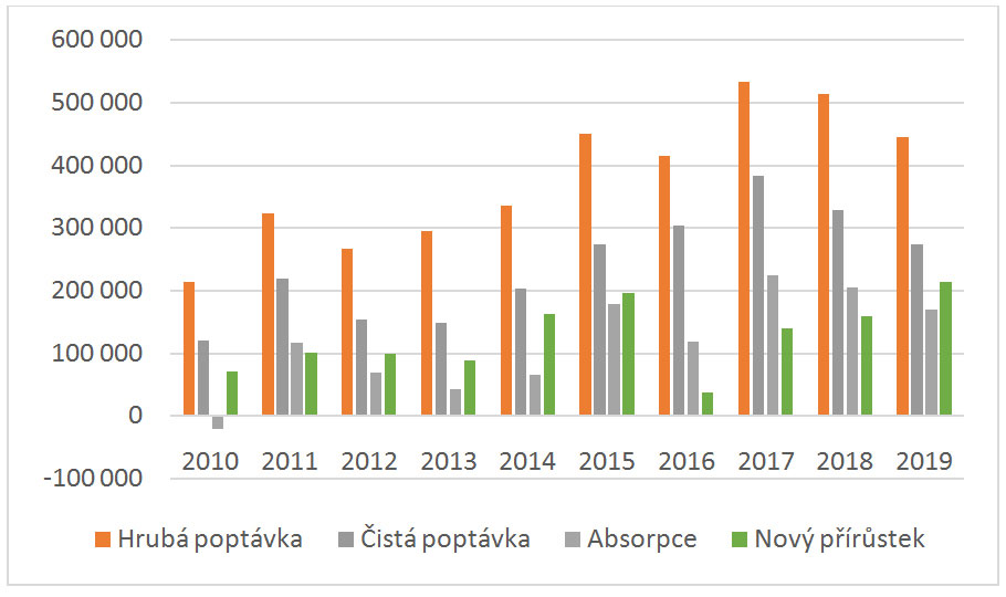Vývoj pražského kancelářského trhu v uplynulých 10 letech poptávka absorpce nová výstavba v m2