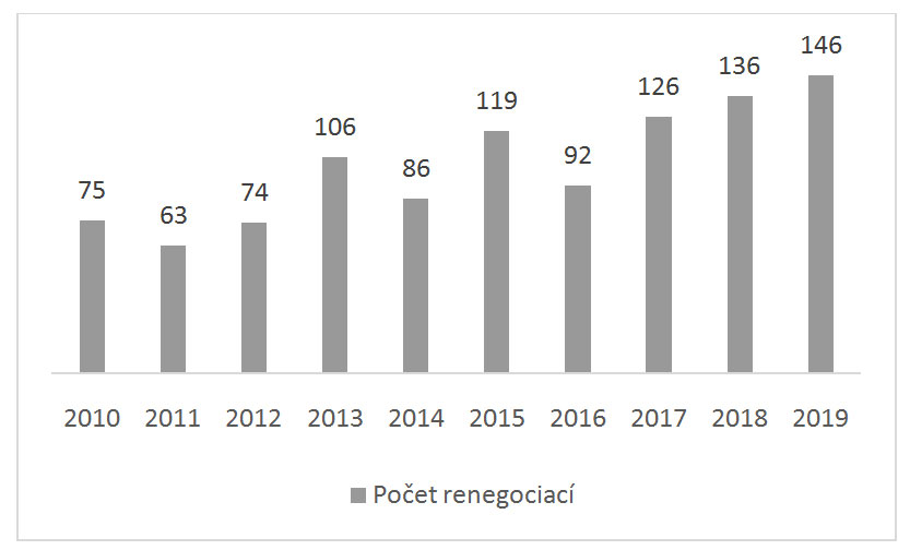 Vývoj pražského kancelářského trhu v uplynulých 10 letech počet renegociací
