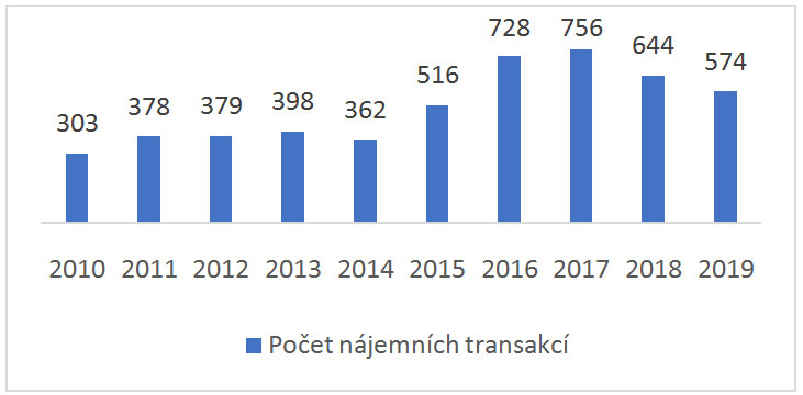 Vývoj pražského kancelářského trhu v uplynulých 10 letech počet transakcí