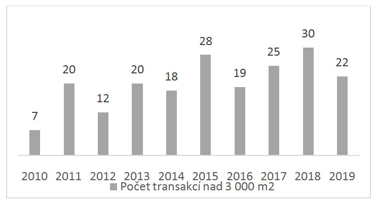 Vývoj pražského kancelářského trhu v uplynulých 10 letech počet velkých transakcí nad 3 000 m2