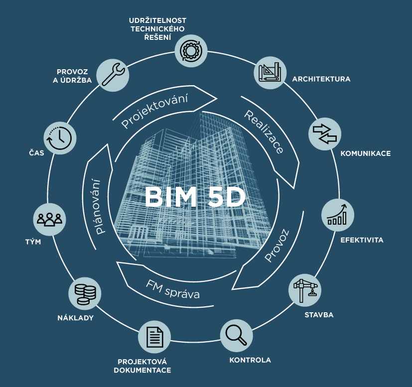 Ideální diagram procesu BIM 5D