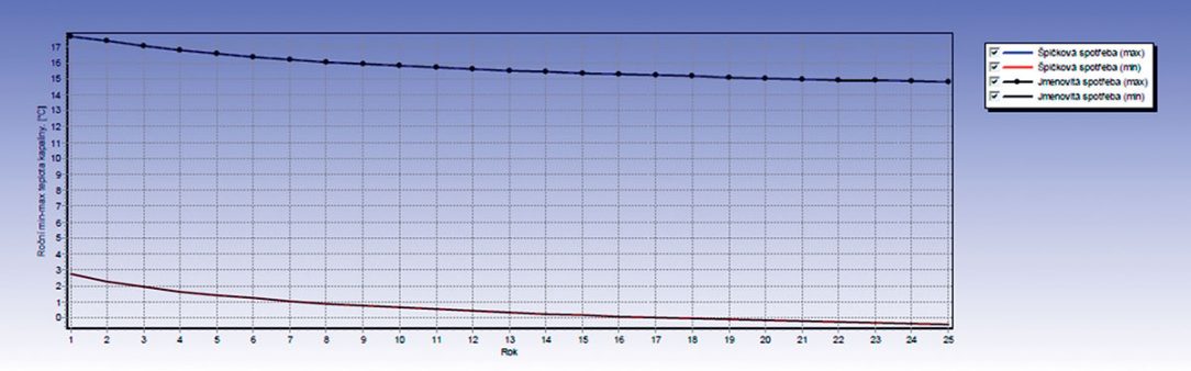 Grafický výstup simulace vývoje maximální a minimální střední teploty teplonosné kapaliny ve vrtech