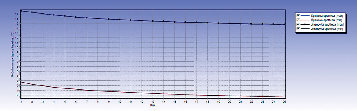 Grafický výstup simulace vývoje maximální a minimální střední teploty teplonosné kapaliny ve vrtech