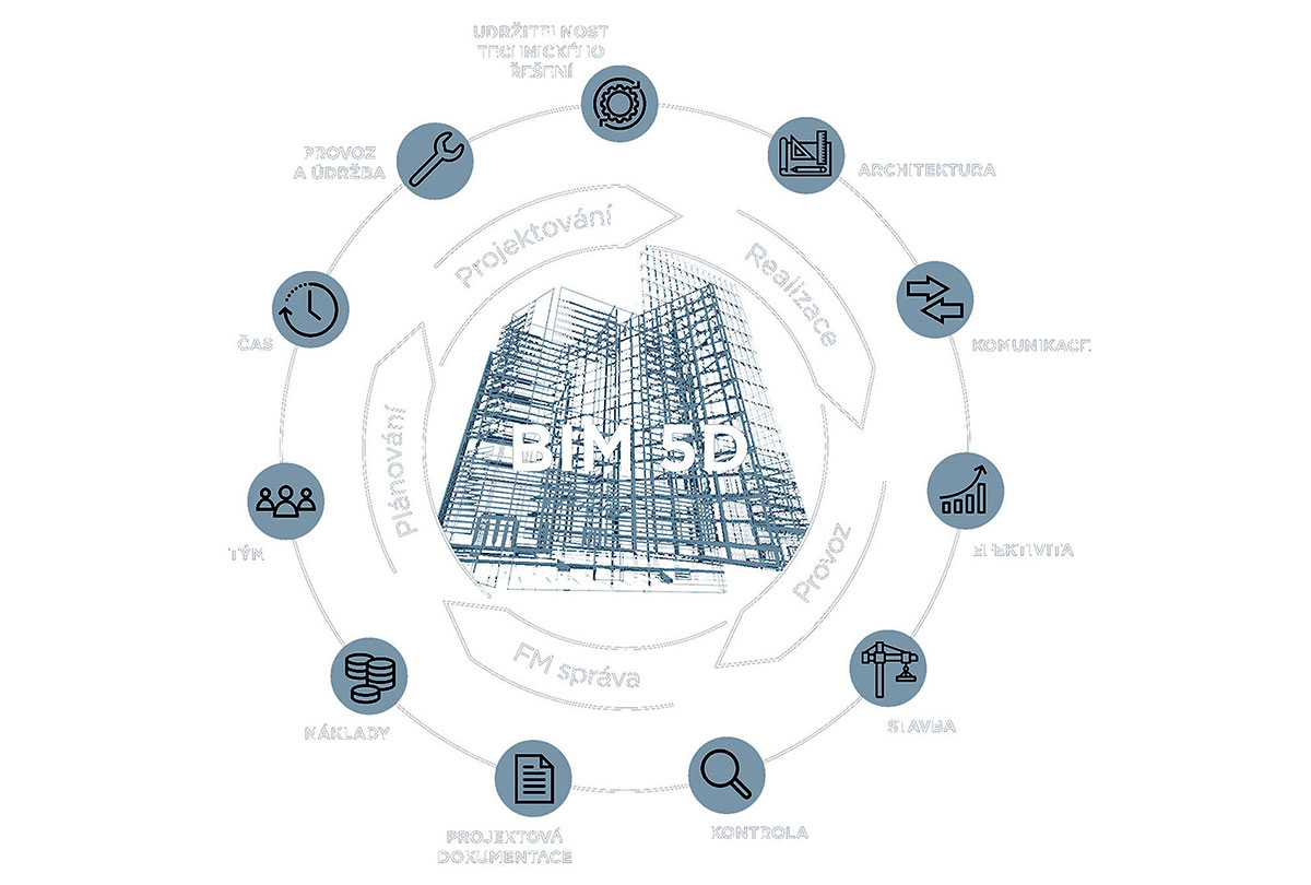 Ideální diagram procesu BIM 5D