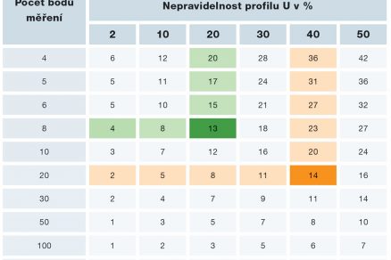 Nejistota měření v závislosti na počtu bodů měření