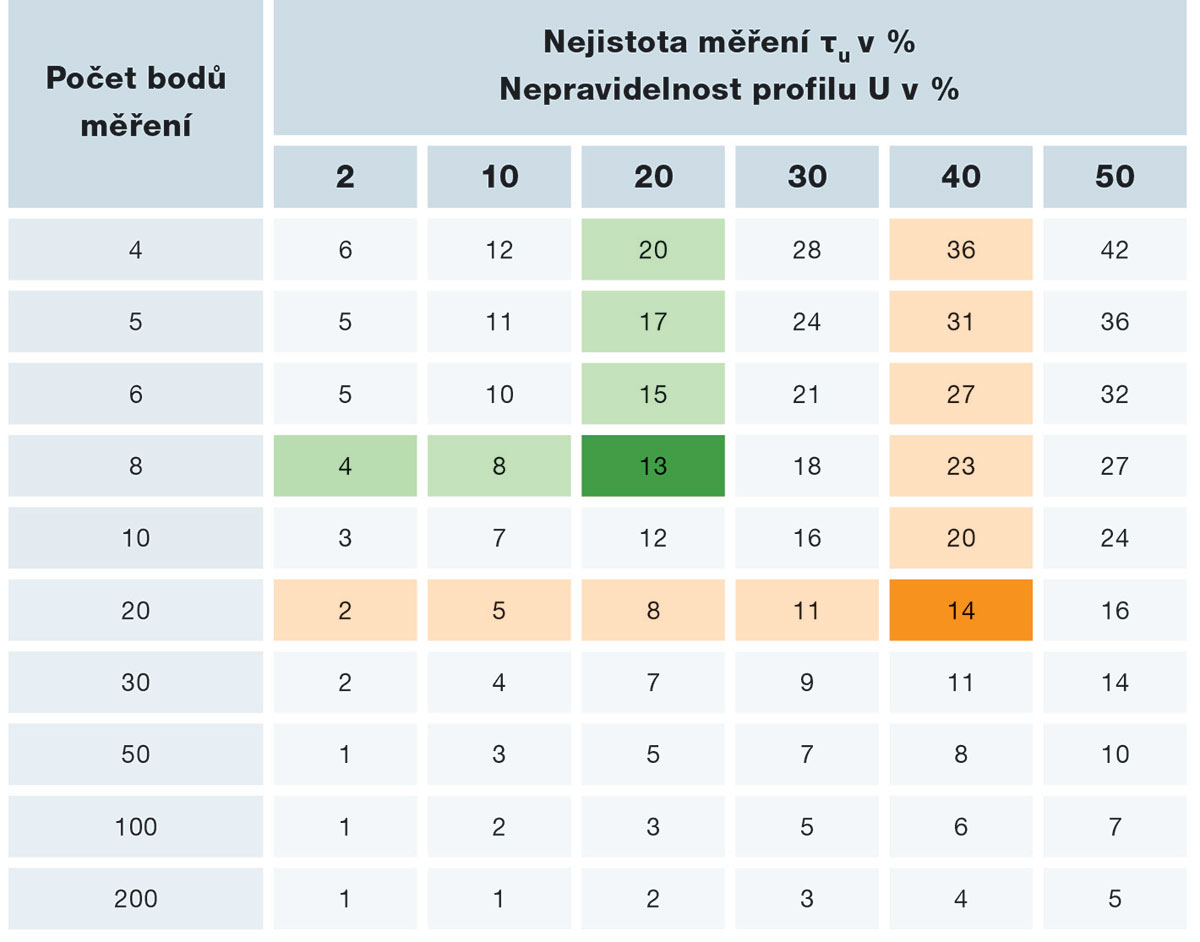 Nejistota měření v závislosti na počtu bodů měření