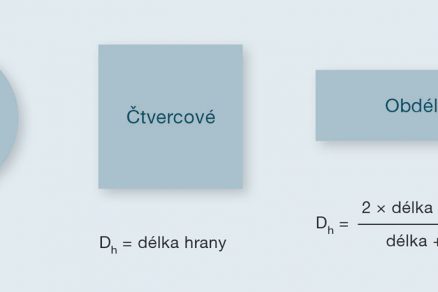 Obr. 2 Výpočet hydraulického průměru Dh pro různé tvary vzduchotechnického kanálu