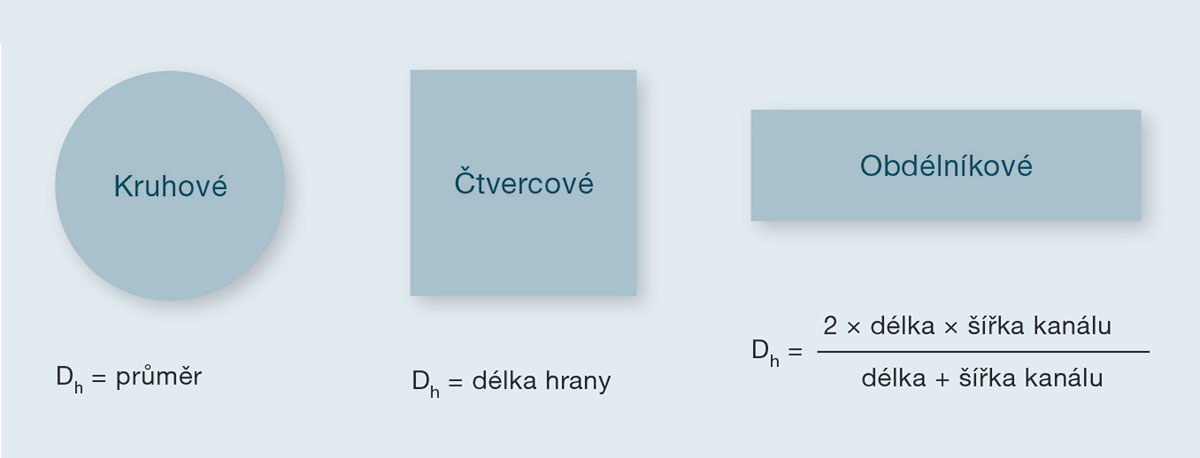 Obr. 2 Výpočet hydraulického průměru Dh pro různé tvary vzduchotechnického kanálu