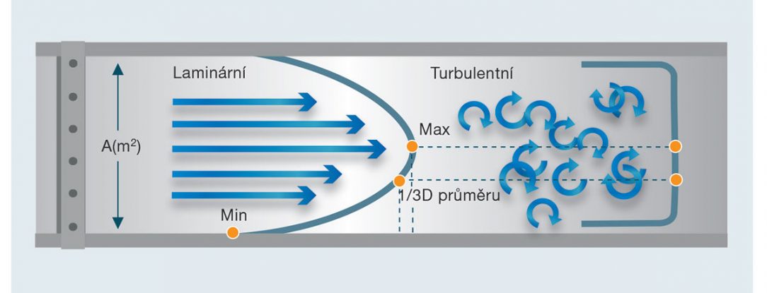 Obr. 3 Laminární a turbulentní rychlost proudění vzduchu. V závislosti na rychlosti proudění se generují různé profily proudění.