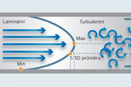 Obr. 3 Laminární a turbulentní rychlost proudění vzduchu. V závislosti na rychlosti proudění se generují různé profily proudění.