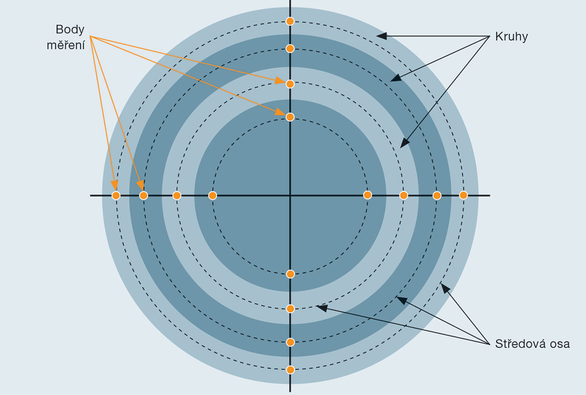Obr. 5 Stanovení míst měření kruhového průřezu metodou středové osy