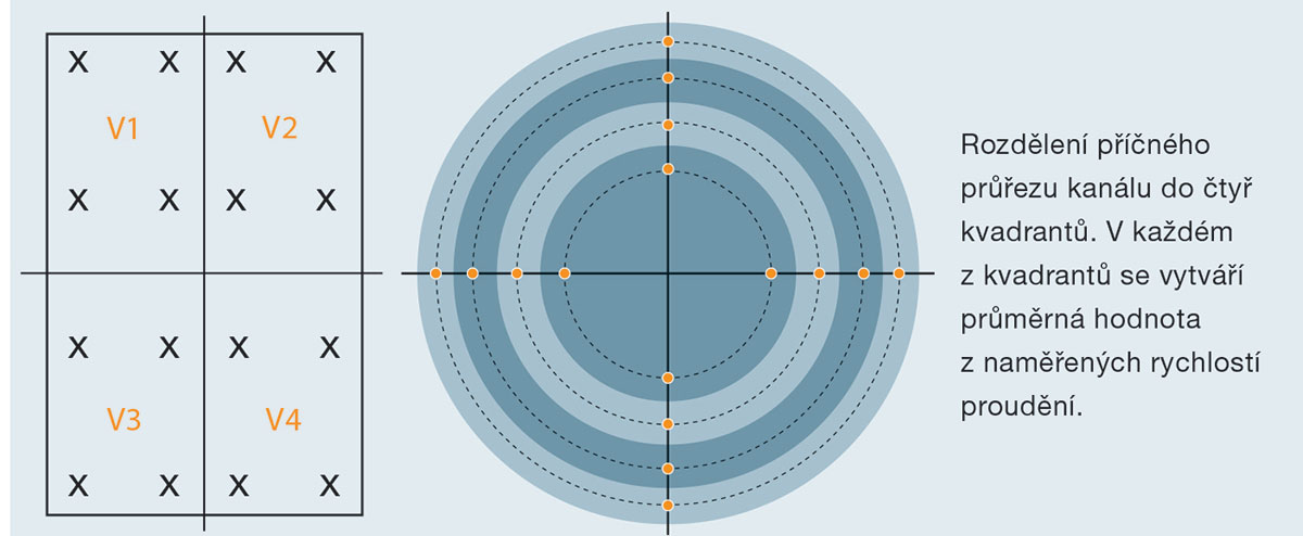 Obr. 7 Rozdělení příčného průřezu kanálu do čtyř kvadrantů. V každém z kvadrantů se vytváří průměrná hodnota z naměřených rychlostí proudění.