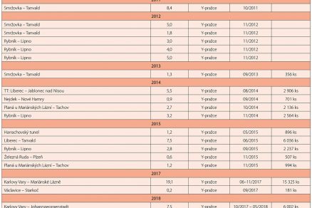Tab. 1 Přehled realizovaných úseků s ocelovými pražci Y v ČR