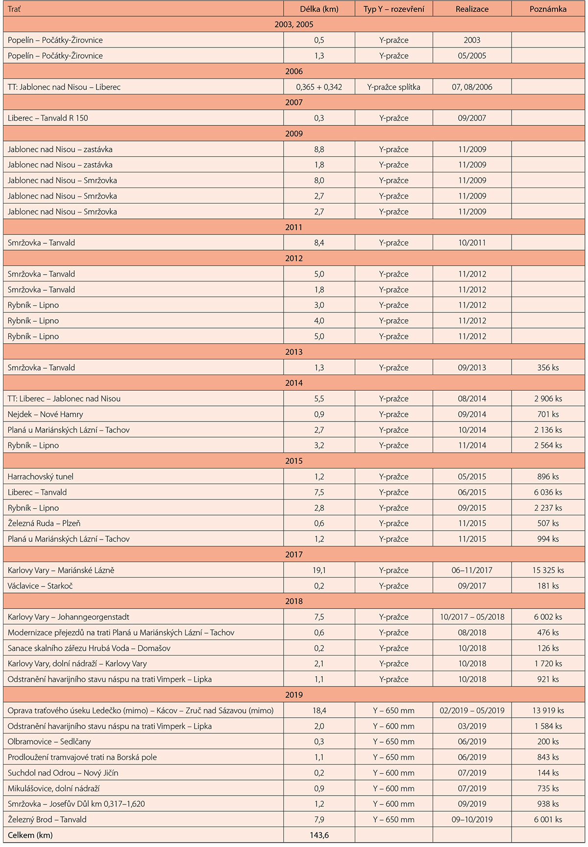 Tab. 1 Přehled realizovaných úseků s ocelovými pražci Y v ČR