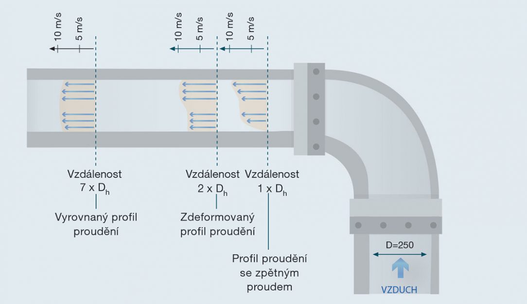 Obr. 4 Nepravidelnosti v profilu proudění se snižují s tím, jak se vzdálenost od zdroje rušení zvyšuje. Čím větší je vzdálenost od zdroje rušení, tím je rovnoměrnější profil proudění a přesnější měření nebo menší počet požadovaných bodů měření.