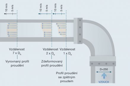 Obr. 4 Nepravidelnosti v profilu proudění se snižují s tím, jak se vzdálenost od zdroje rušení zvyšuje. Čím větší je vzdálenost od zdroje rušení, tím je rovnoměrnější profil proudění a přesnější měření nebo menší počet požadovaných bodů měření.