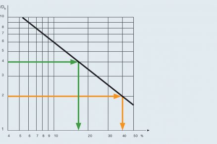 Obr. 6 Určení nepravidelnosti U-profilu proudění podle vzdálenosti od zdroje rušení. Příklad: Pro měření ve vzdálenosti dvojnásobku hydraulického průměru je U 40 % (viz žluté šipky). Na druhé straně, pro a = 4 Dh, je U pod 20 % (viz zelené šipky).