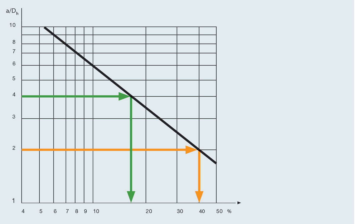 Obr. 6 Určení nepravidelnosti U-profilu proudění podle vzdálenosti od zdroje rušení.
Příklad: Pro měření ve vzdálenosti dvojnásobku hydraulického průměru je U 40 % (viz žluté šipky). Na druhé straně, pro a = 4 Dh, je U pod 20 % (viz zelené šipky).
