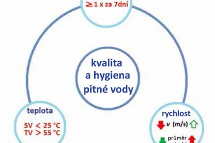 Obr. 3 Vzájemně závislý trojúhelník na udržení kvality pitné vody [7, 12]