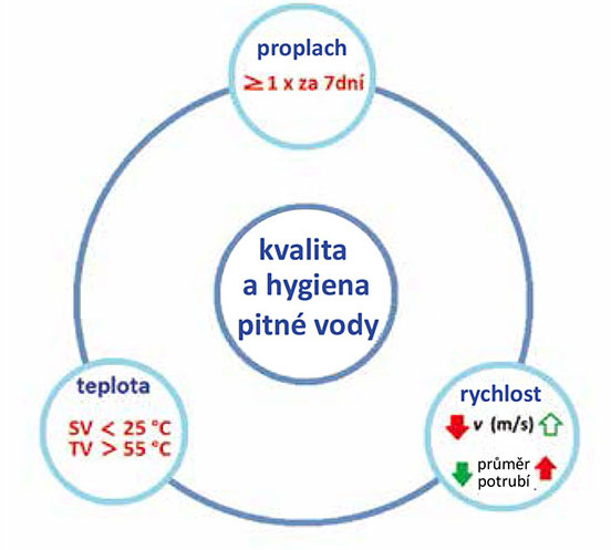 Obr. 3 Vzájemně závislý trojúhelník na udržení kvality pitné vody [7, 12]