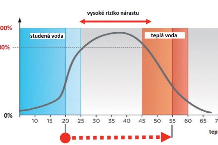 Obr. 1 Riziko nárůstu rozmnožování Legionelly vlivem teploty vody [10]