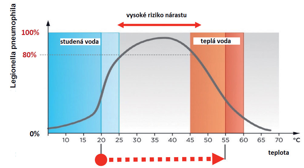 Obr. 1 Riziko nárůstu rozmnožování Legionelly vlivem teploty vody [10]