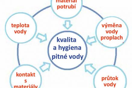 Obr. 2 Základní faktory ovlivňující kvalitu pitné vody v budovách