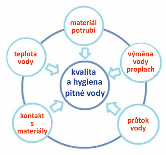 Obr. 2 Základní faktory ovlivňující kvalitu pitné vody v budovách