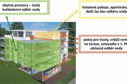 Obr. 5 Příklad budovy s nepravidelným odběrem pitné vody