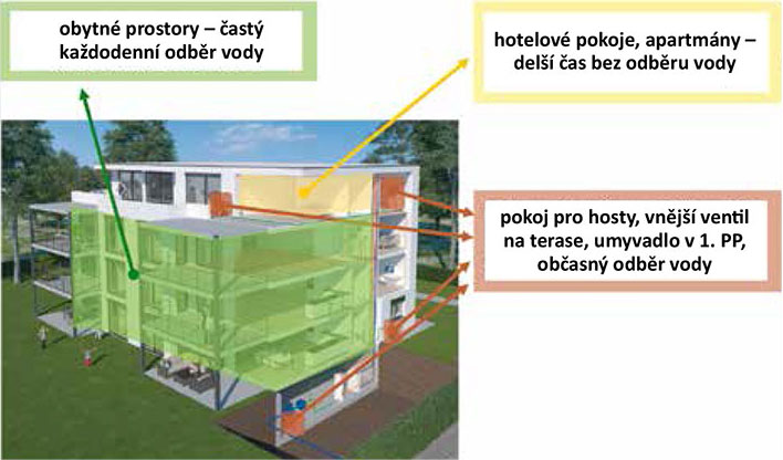 Obr. 5 Příklad budovy s nepravidelným odběrem pitné vody