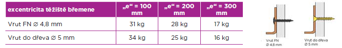 Přípustné zatížení vrutů zašroubovaných do desek Habito H