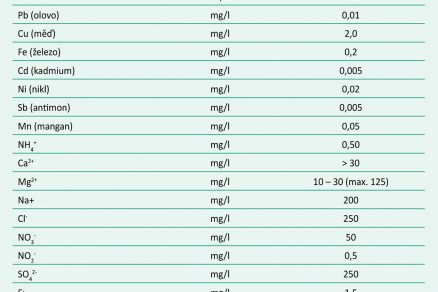 Tab. 1 Vybrané limitní hodnoty parametrů pitné vody podle vyhlášky MZ SR č. 247/2017 Z. z.