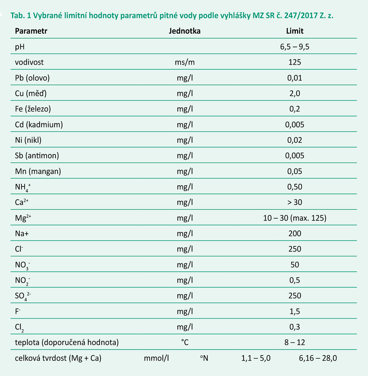 Tab. 1 Vybrané limitní hodnoty parametrů pitné vody podle vyhlášky MZ SR č. 247/2017 Z. z.