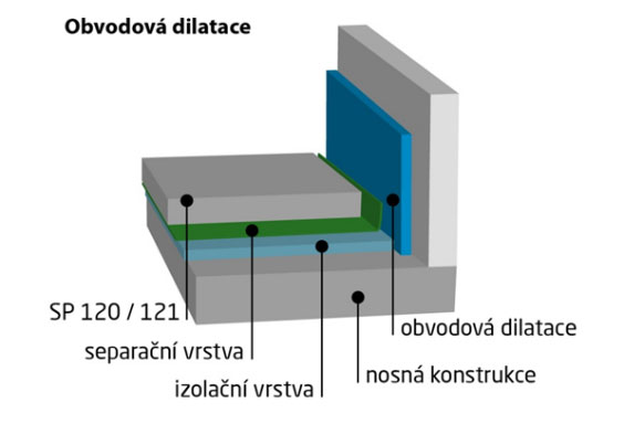 Obvodová diletace