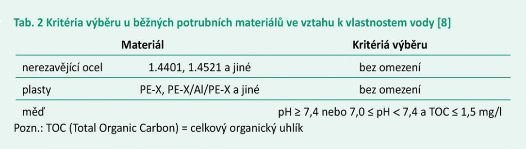 Tab. 2 Kritéria výběru u běžných potrubních materiálů ve vztahu k vlastnostem vody [8]