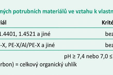 Tab. 2 Kritéria výběru u běžných potrubních materiálů ve vztahu k vlastnostem vody [8]